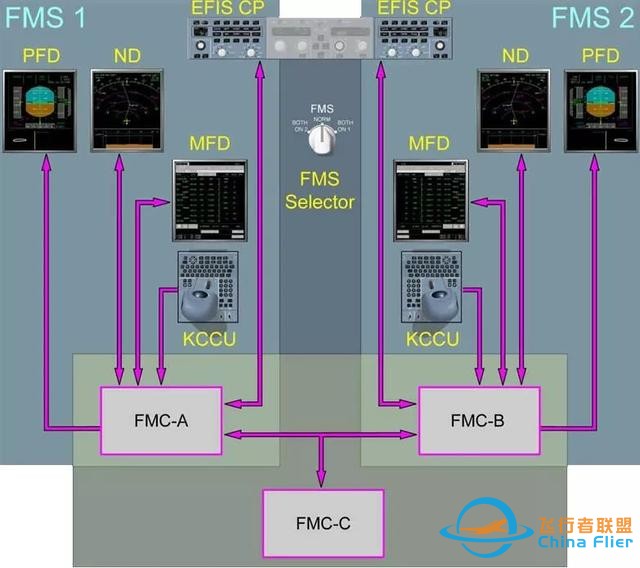 現代民機“飛行管理系統(FMS)”的功能和組成-8064