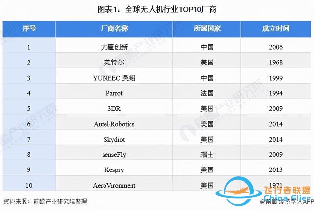 獨家！大疆創新VS英特爾無人機技術布局對比(附專利總量對比等)-4911