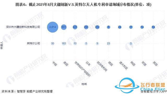 獨家！大疆創新VS英特爾無人機技術布局對比(附專利總量對比等)-5520