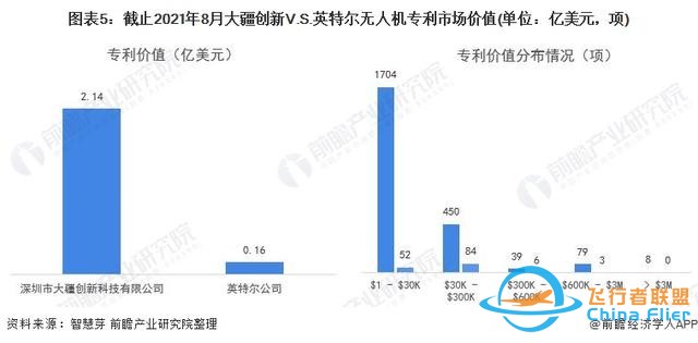 獨家！大疆創新VS英特爾無人機技術布局對比(附專利總量對比等)-5325
