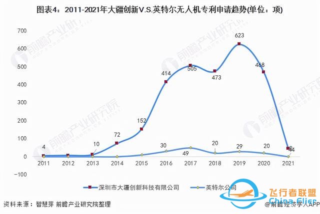 獨家！大疆創新VS英特爾無人機技術布局對比(附專利總量對比等)-9023