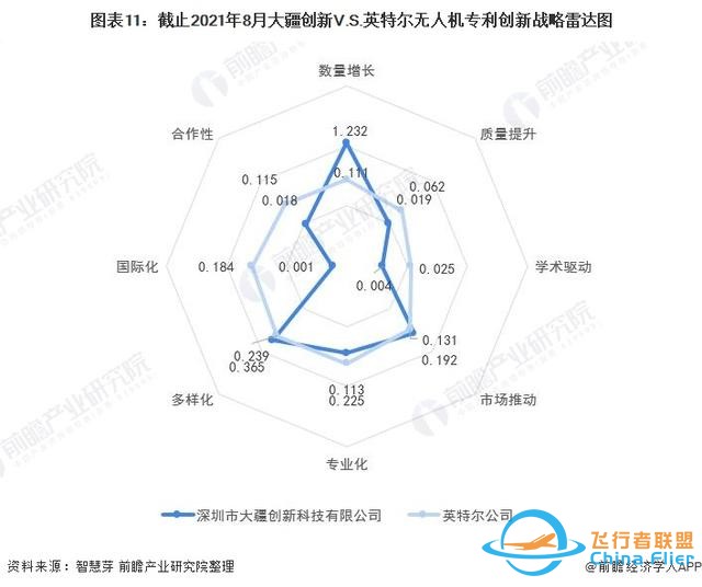 獨家！大疆創新VS英特爾無人機技術布局對比(附專利總量對比等)-2251