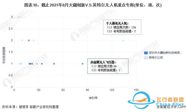 獨家！大疆創新VS英特爾無人機技術布局對比(附專利總量對比等)-8173