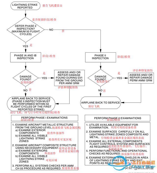 維護提示 | 737NG雷擊后需要測試ELT和HF-9