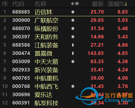 元宇宙熱擴(kuò)散至制造端！航天航空連續(xù)異動，醫(yī)療行業(yè)跌勢不止-6201
