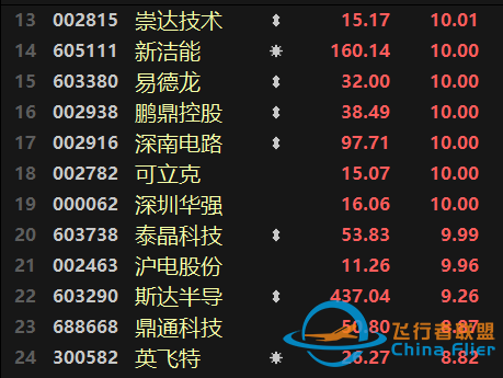 元宇宙熱擴(kuò)散至制造端！航天航空連續(xù)異動，醫(yī)療行業(yè)跌勢不止-9804