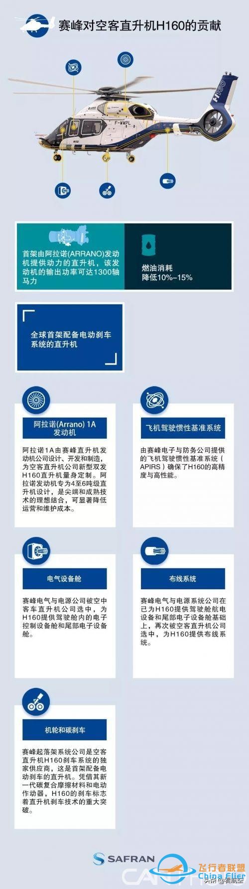 獲得賽峰“神助攻”的H160即將上線-3410