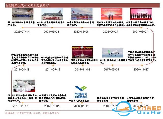航空裝備行業：國產大飛機開啟1到100征程，萬億產業鏈迎風啟航-5710