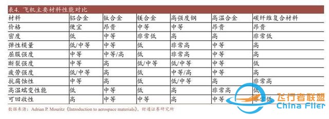 航空裝備行業：國產大飛機開啟1到100征程，萬億產業鏈迎風啟航-4414