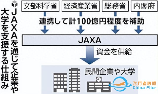 日本政府投資百億開發宇宙航空事業-5828