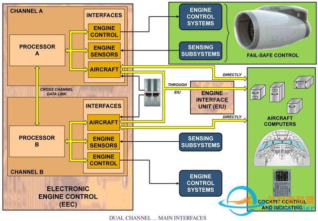 A320-V2500發(fā)動(dòng)機(jī)系統(tǒng)FADEC介紹（2）-8814