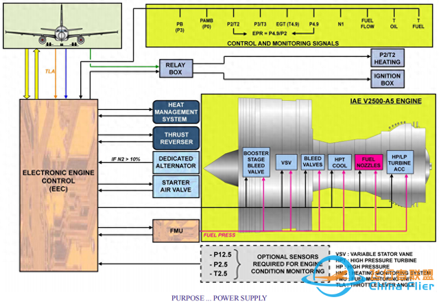 A320-V2500發(fā)動(dòng)機(jī)系統(tǒng)FADEC介紹（2）-8992