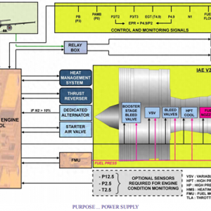 A320-V2500發(fā)動機(jī)系統(tǒng)FADEC介紹（2）