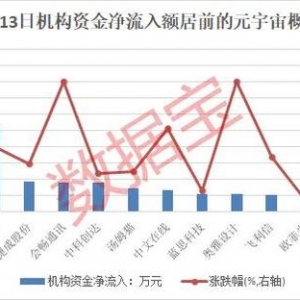 元宇宙?zhèn)鱽?lái)大消息，滿(mǎn)屏漲停，概念股爆了，總龍頭橫空出世！北上資金、杠桿資金連續(xù)三周加倉(cāng)股是它們