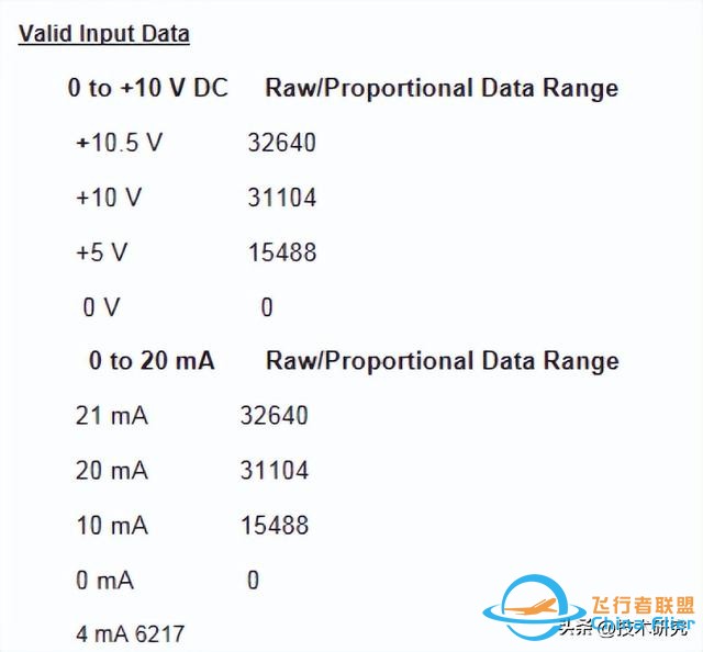 羅克韋爾（AB）PLC，模擬量模塊，最大最小值-2078