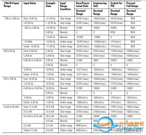 羅克韋爾（AB）PLC，模擬量模塊，最大最小值-5392